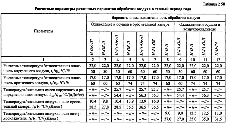 Расчетный параметр. Расчетные параметры наружного воздуха. Расчетные параметры внутреннего воздуха. Расчетные температуры наружного и внутреннего воздуха. Таблица параметры наружного воздуха.