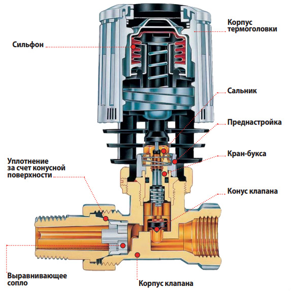 Устройство термостатической головки. Модель Danfoss RTD-N.