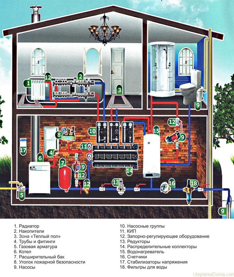 Монтаж системы отопления в коттедже своими руками. Схема и руководство 11