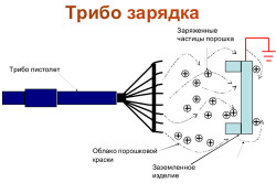 Оборудование для порошковой покраски печи