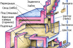 Устройство печи