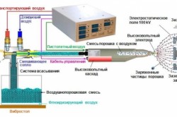 Технология порошковой покраски