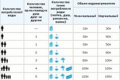 Таблица выбора объема водонагревателя