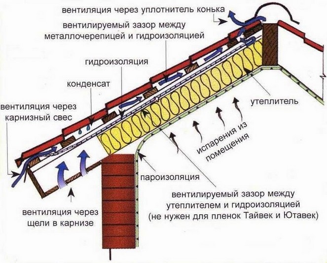 Схема утепления системы кровельного пирога