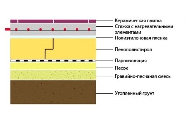 Схема пенополистирола в качестве утеплителя.