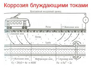 Защита от блуждающих токов