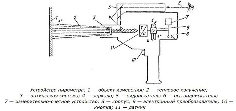 Устройство и принцип действия пирометра