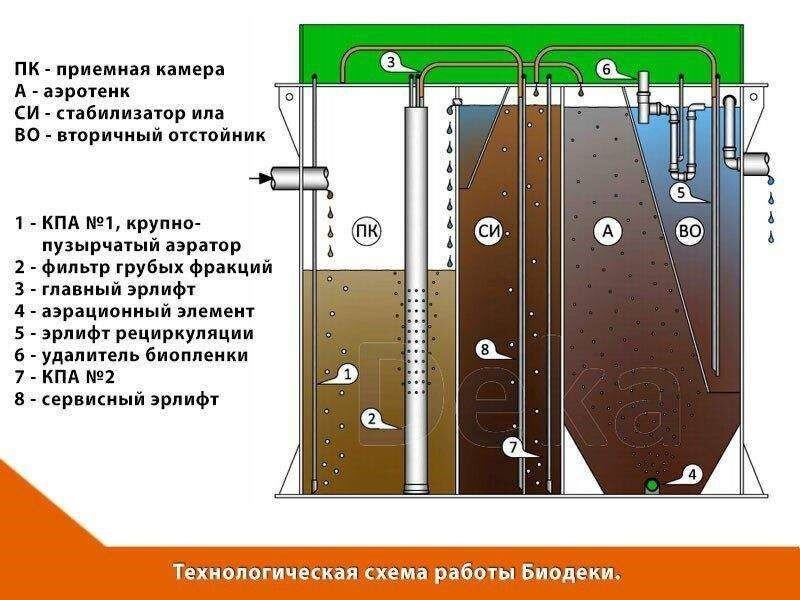 Устройство септика Биодека