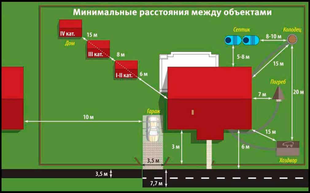 Минимальные расстояния между различными объектами на участке