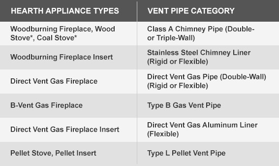 This chart describes categories of vent pipes and their corresponding hearth appliance types.