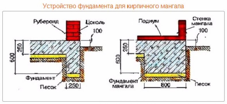 Устройство фундамента для мангала