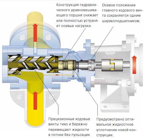 Устройство винтового насоса