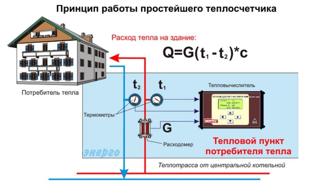 Пример схемы работы теплосчетчика