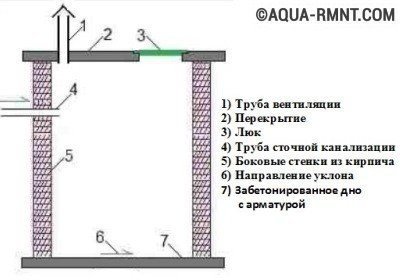 Герметичная выгребная яма из кирпича в частном доме