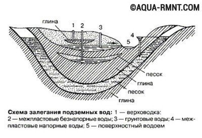 Поиск воды под скважину: схема расположения подземных вод