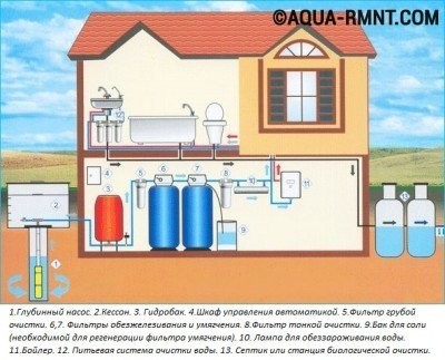 Гидроаккумуляторный бак в системе водоснабжения