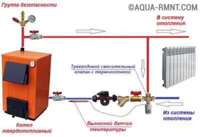 Обвязка котла