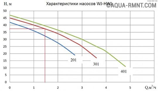 Технические характеристики насосов