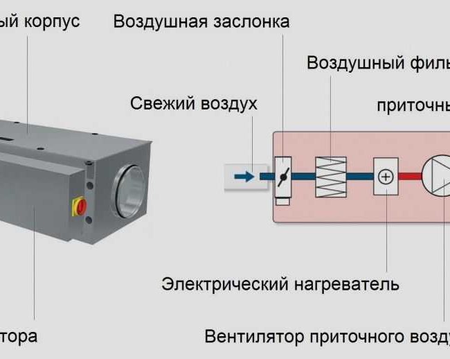 Приточно-вытяжная установка с электрическим калорифером