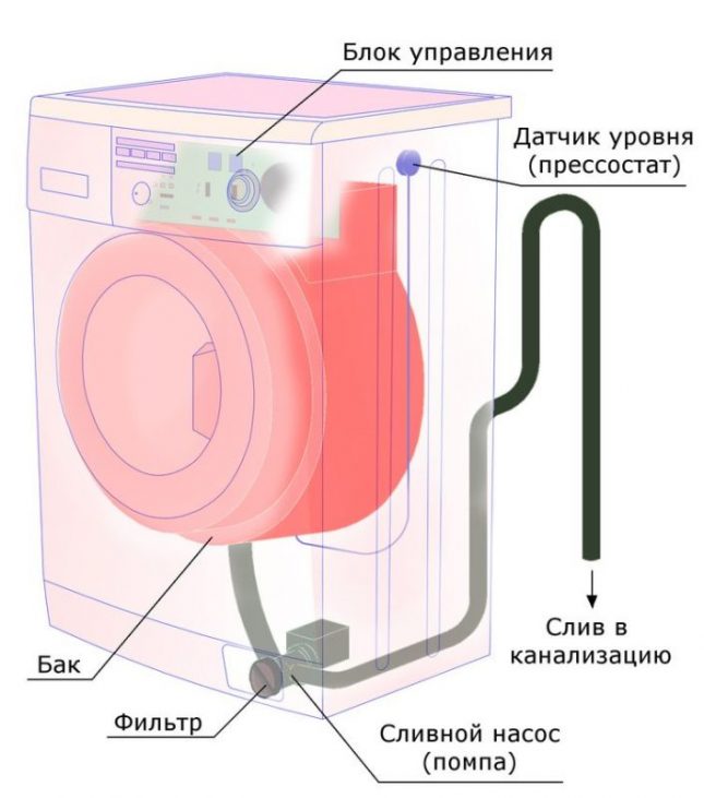 Расположение шланга слива стиральной машины