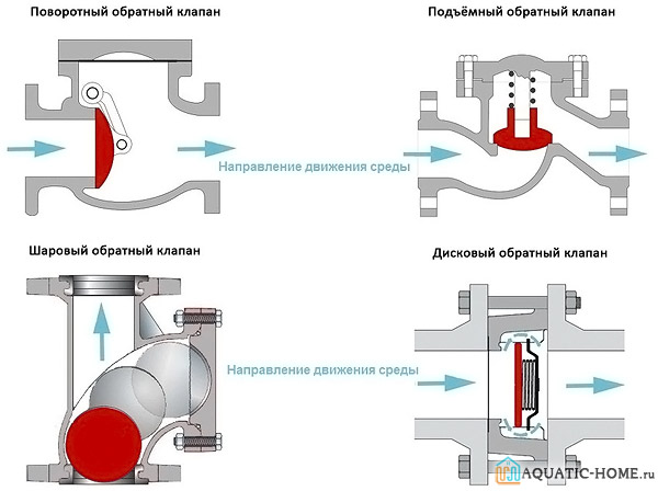 Принцип работы клапанов различных конструкций