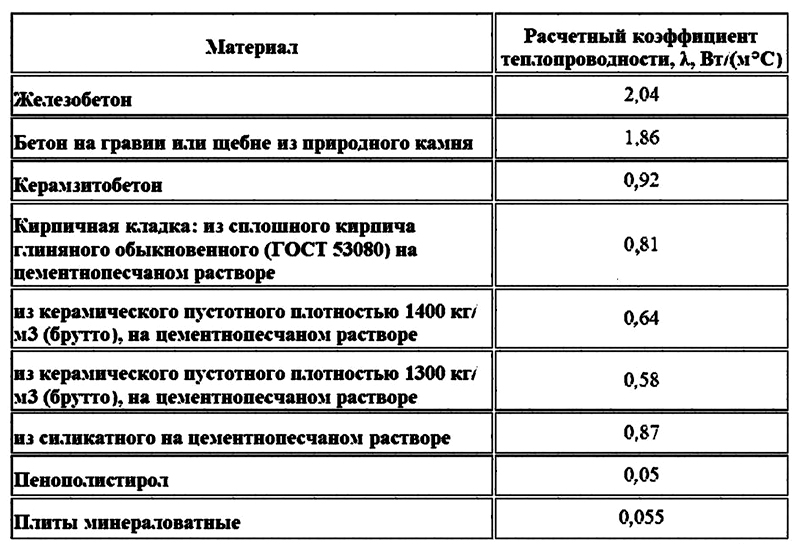 Коэффициент разнообразных типов сырья