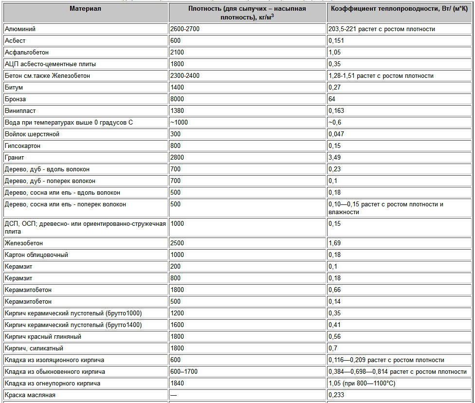 Значения плотности и теплопроводности