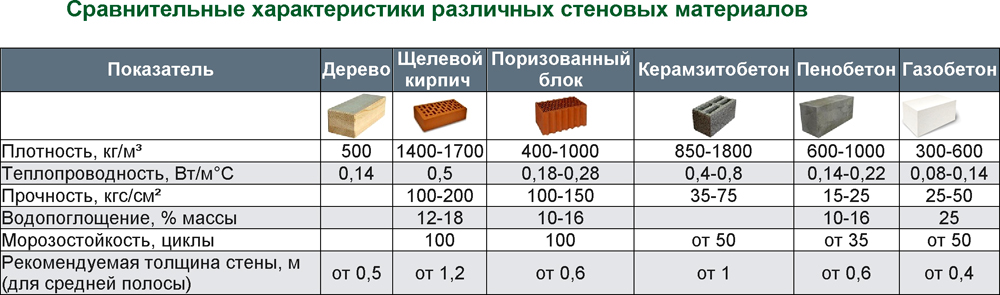 Характеристики различных материалов