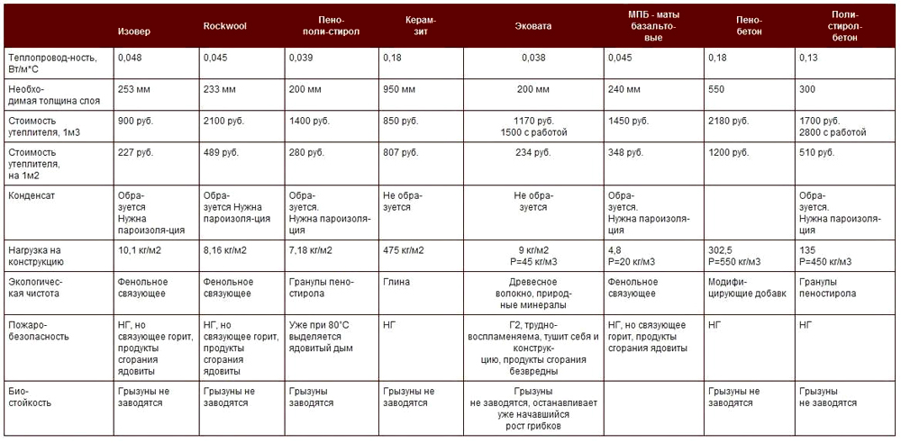 Характеристики разных видов утеплителей