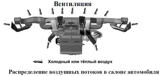 Распределение воздушных потоков в кабине и салоне автомобилей Соболь ГАЗ-2310, ГАЗ-2752, ГАЗ-2217 и их модификаций