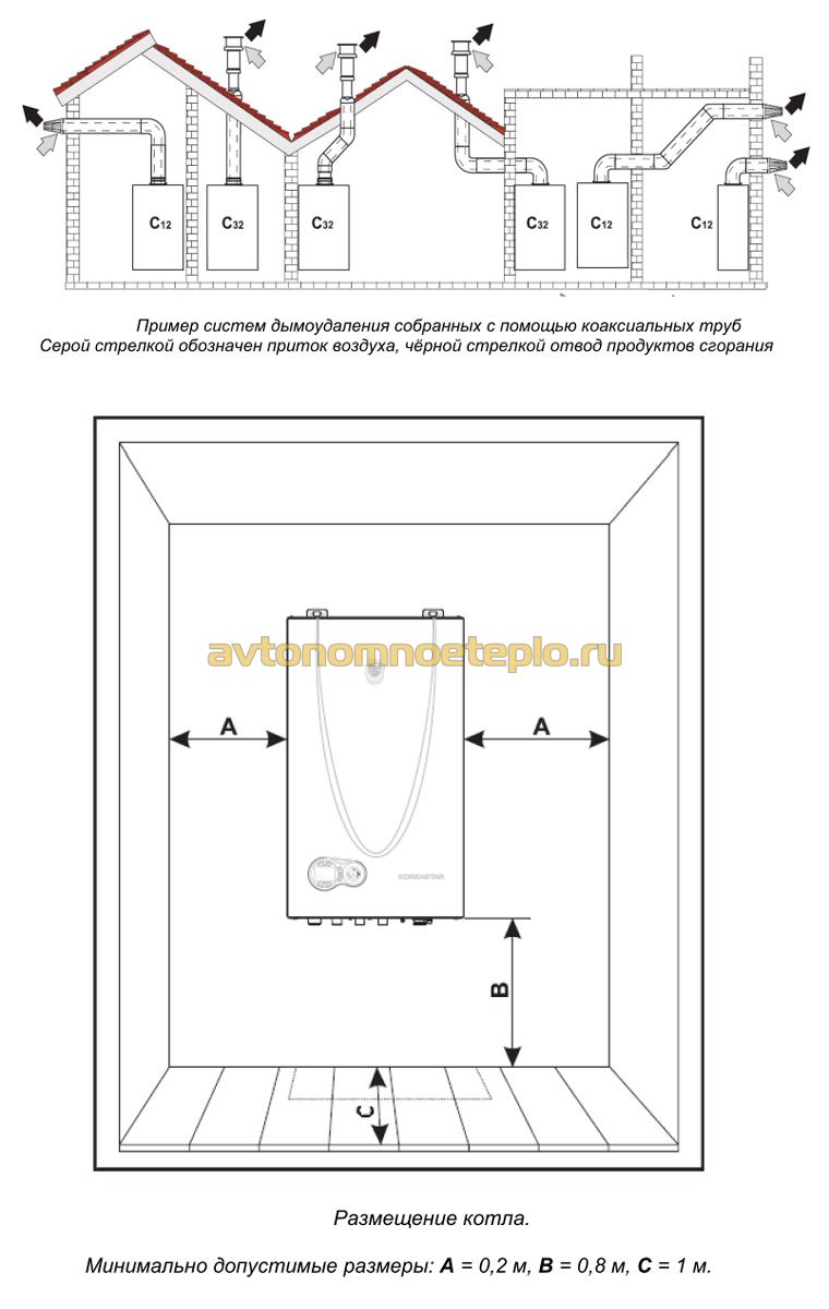 схема установки котла и подключения коаксиальной трубы