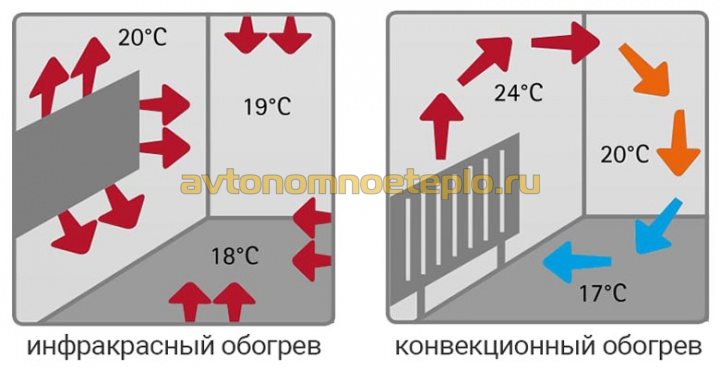 сравнение распределения тепловых потоков от настенной ИК панели и конвектора