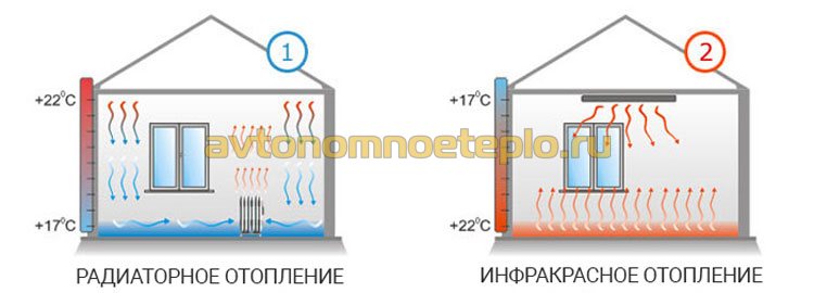 сравнение обогрева ИК приборами и батареями