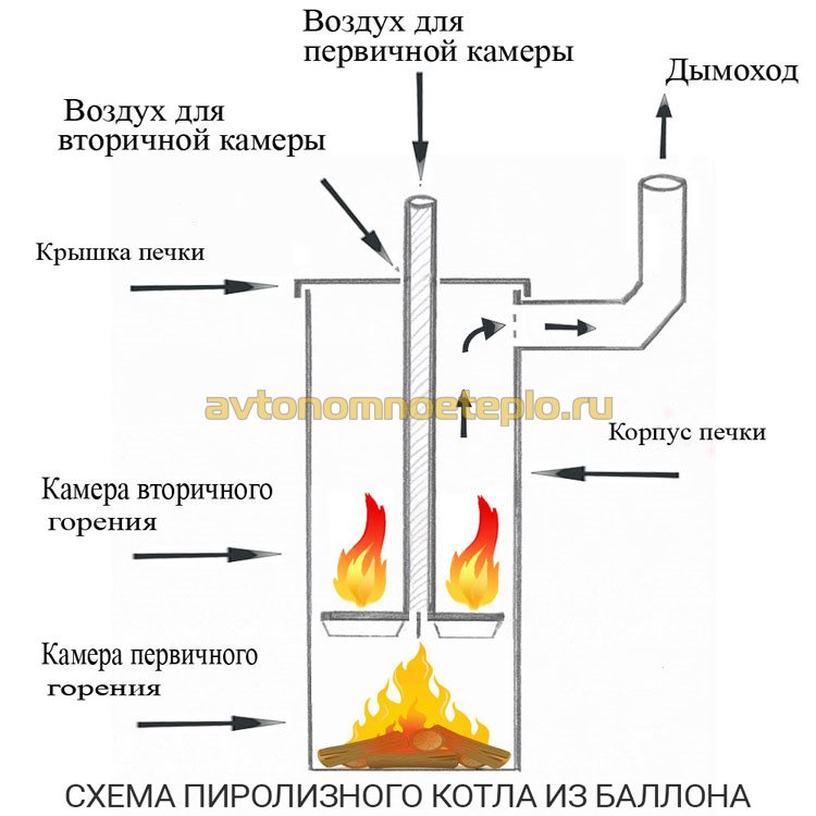 котел пиролизного типа из баллона