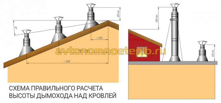 правила организации высоты дымохода чтобы не задувало котел