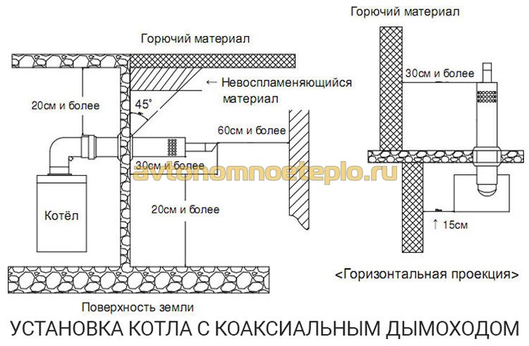 правила расположения дымохода