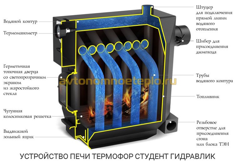 конструкция печки Студент Термофор Гидравлик