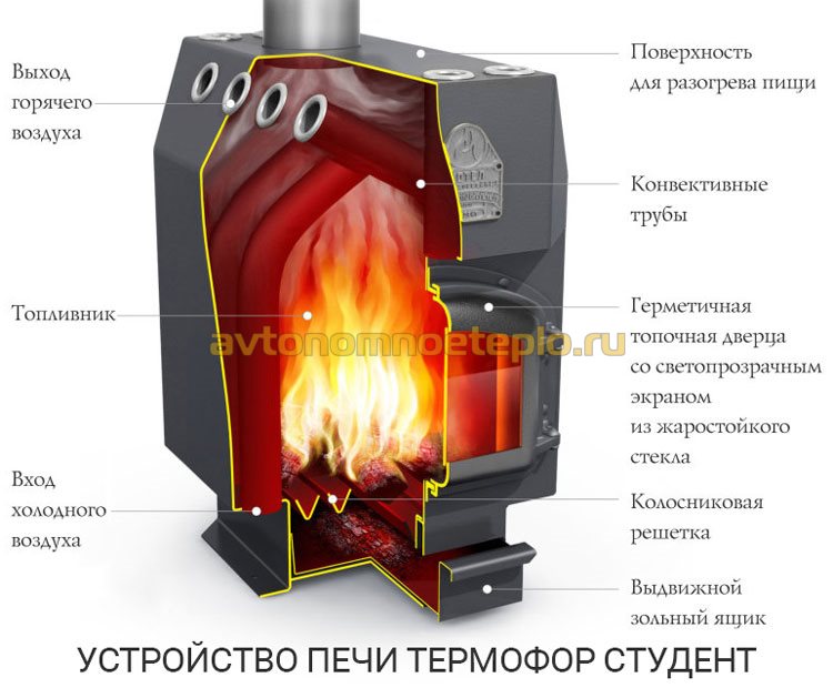 устройство печки Термофор Студент дрова и уголь