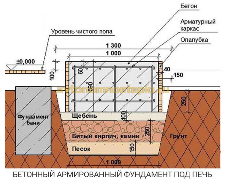 железобетонный армированный фундамент