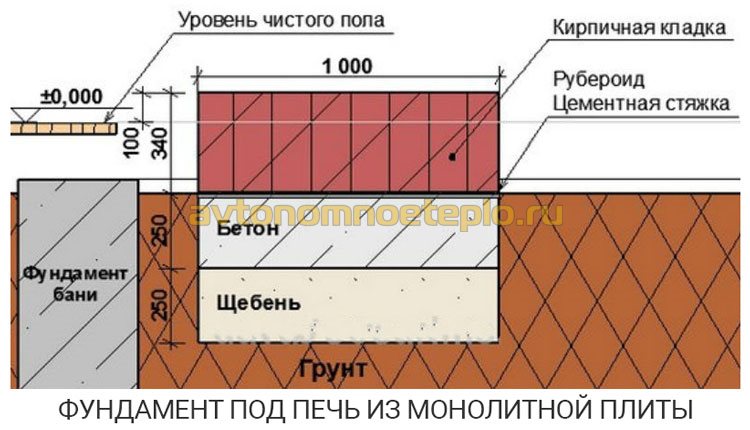 плитный железобетонный фундамент под печь