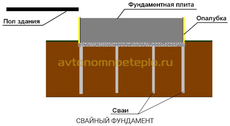 железобетонный фундамент на сваях