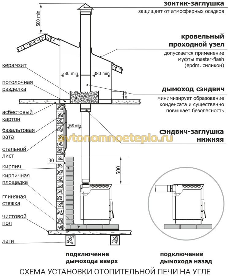 схема размещения угольной печи в доме