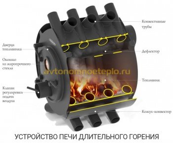 внутреннее устройство печи с принципом длительного сжигания дров