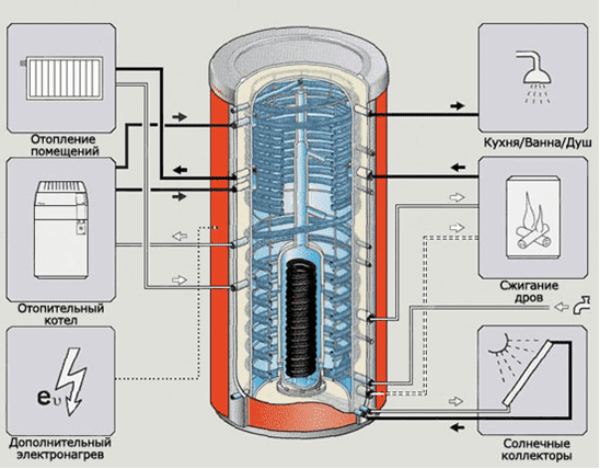Тепловой аккумулятор для отопления