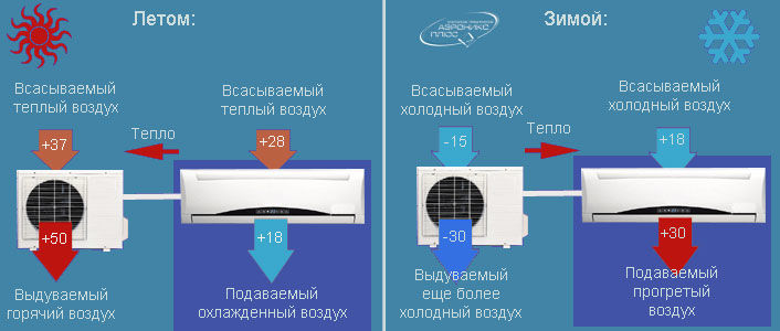 При какой температуре на улице можно включать кондиционер на обогрев – принцип работы