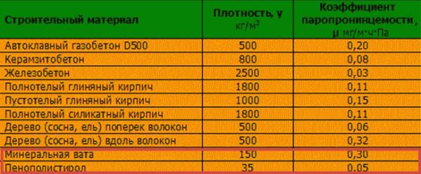 Паропроницаемость у минеральной ваты выше, чему у пенопласта