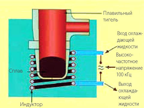 Устройство тигельной индукционной печи