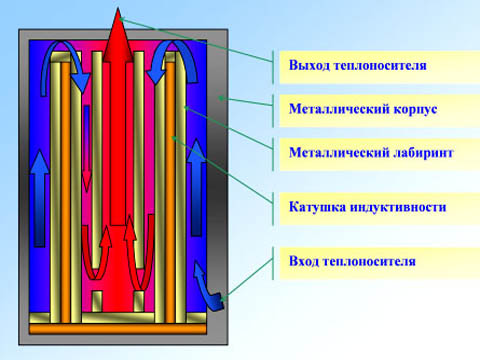 Схема индукционного водогрейного котла