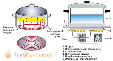 Схема кухонной индукционной плиты