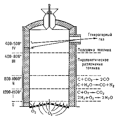 Рис. 1. Схема прямого процесса образования газа в газогенераторе.